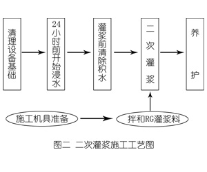 冀州灌浆料施工工艺—文字完整版